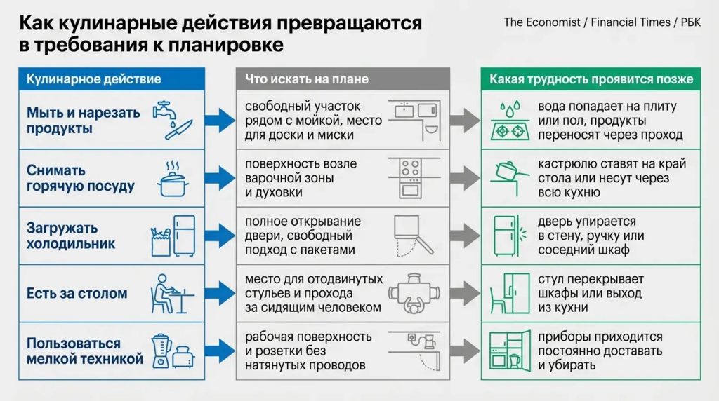 Как кулинарные действия превращаются в требования к планировке